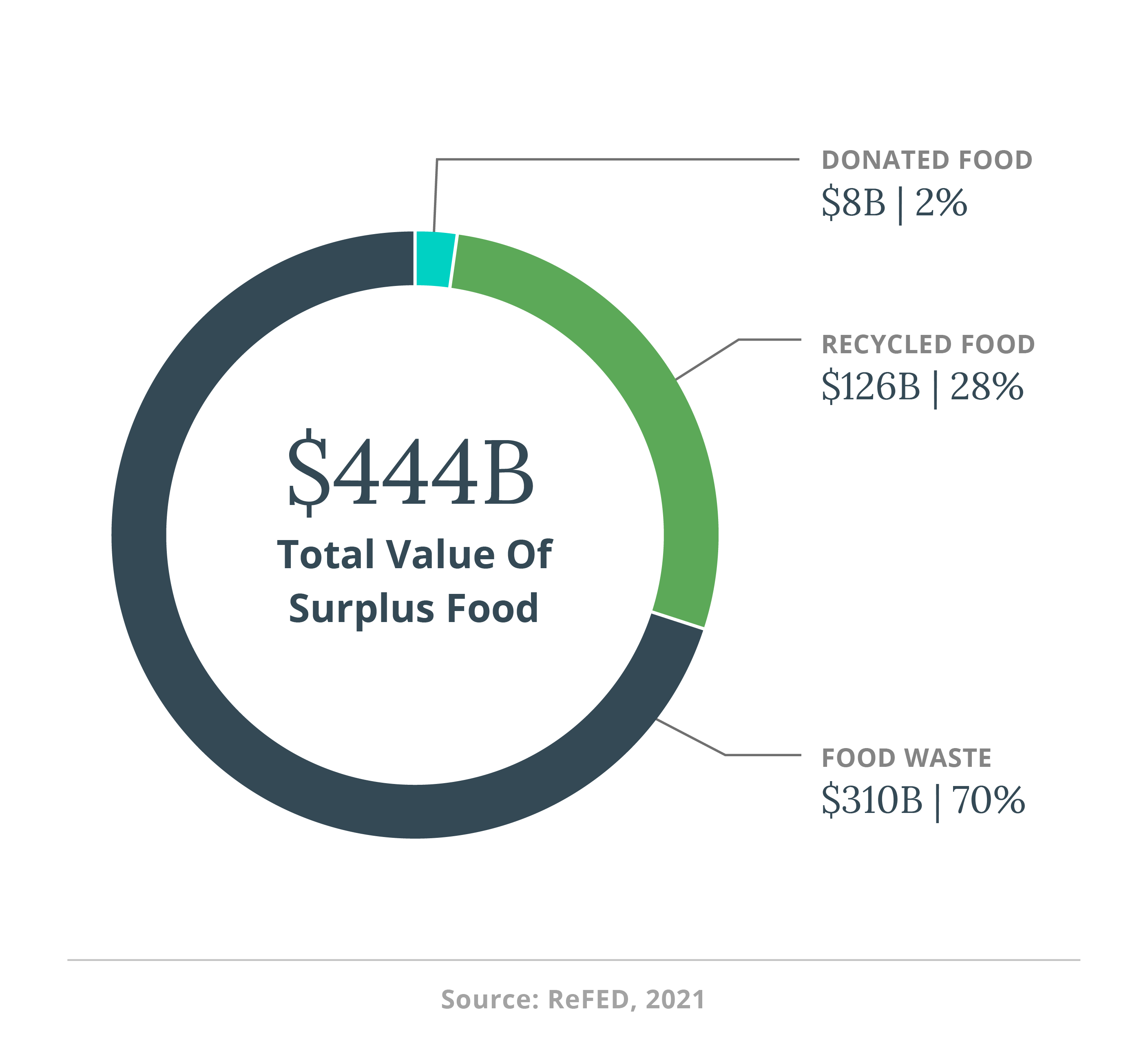 2023-refed-resources-totalsurplusfood