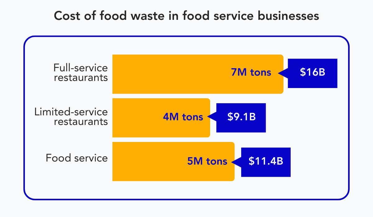 cost of food waste