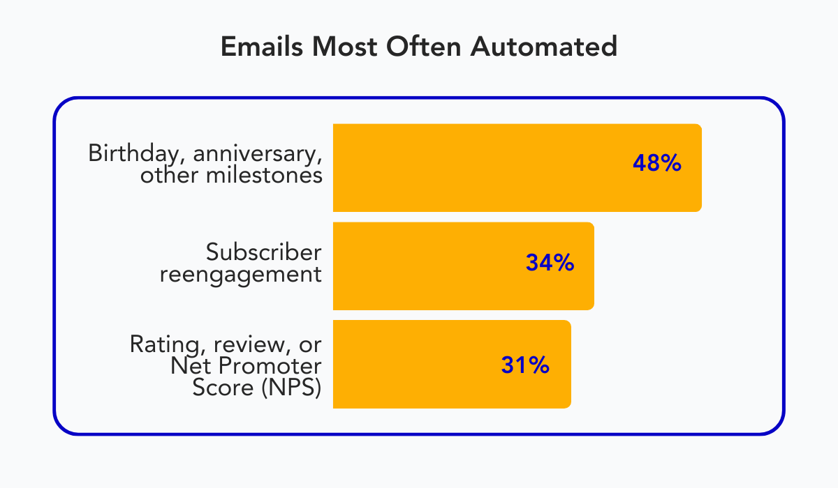 emails most often automated