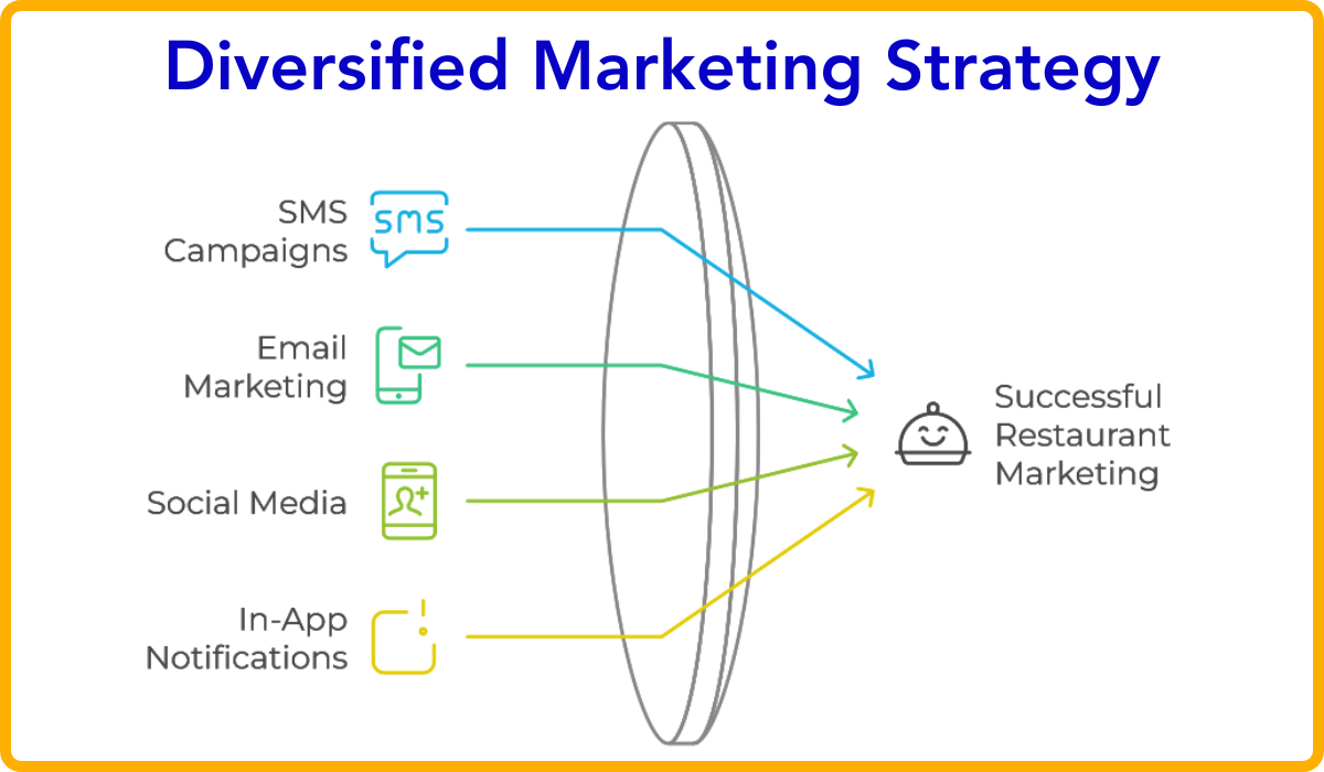 elements of a diversified marketing strategy