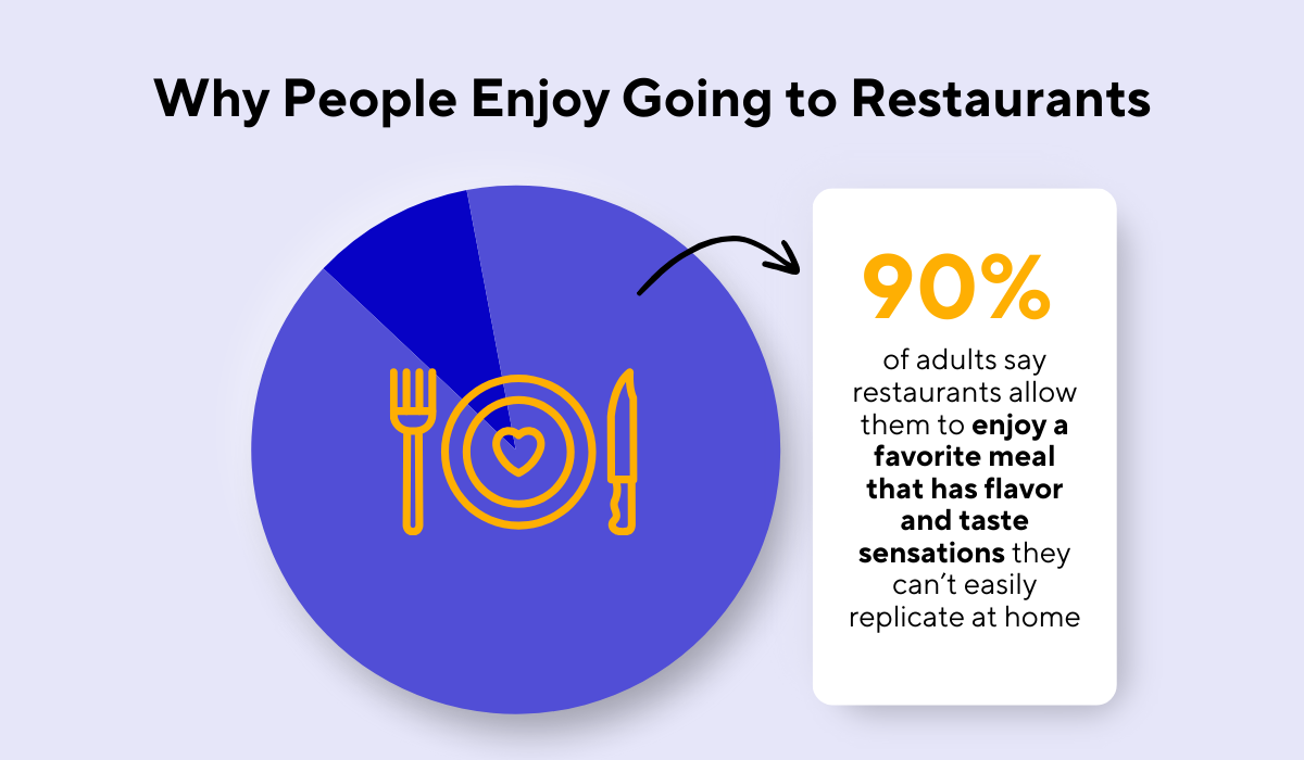 statistic about why people enjoy going to restaurants