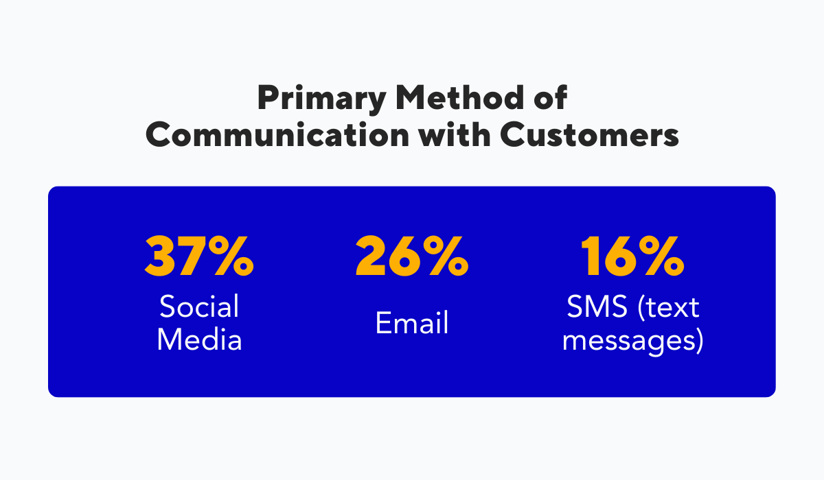 statistics about the prevalence of different customer communication methods among restauranteurs