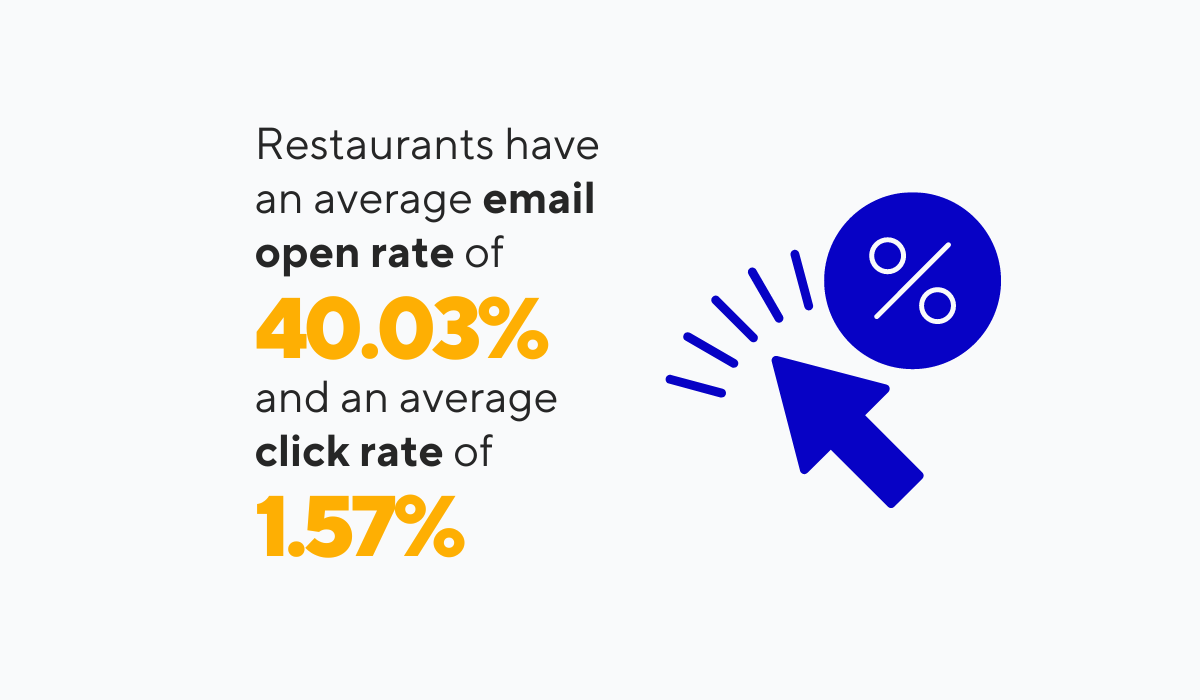 statistic showing that restaurants have an average email open rate of 40.03% and an average click rate of 1.57%
