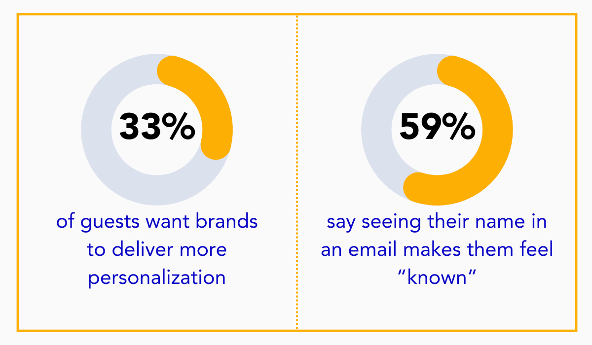 statistics showing that 33% of guests want brands to deliver more personalization