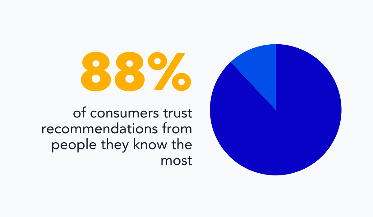 statistic showing that 88% of consumers trust recommendations from people they know more than they do paid advertising