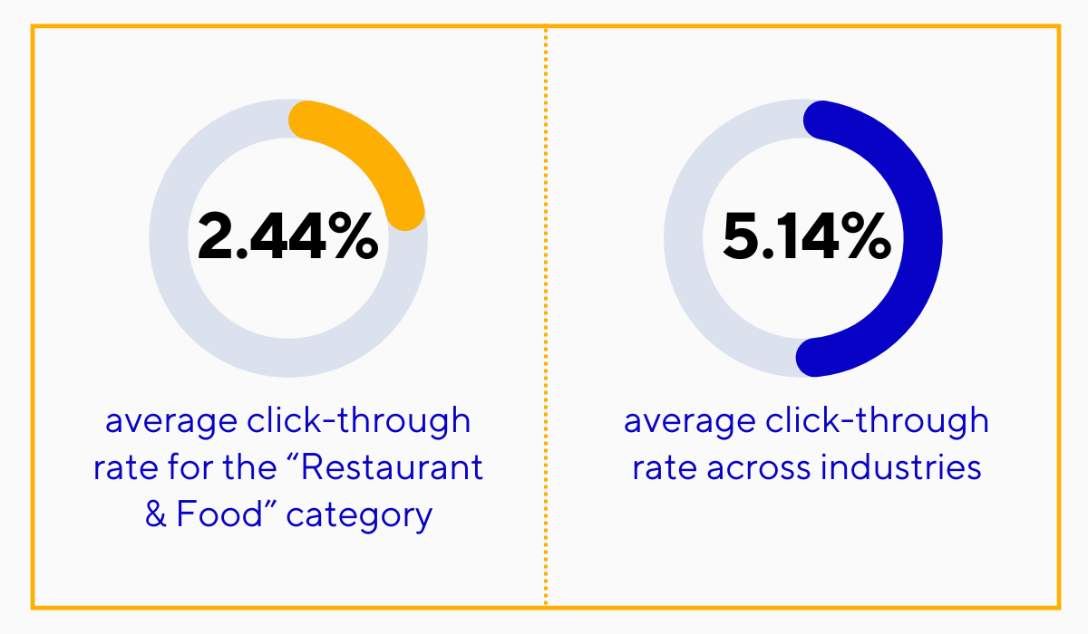 restaurant industry average CTR and the CTR average across all industries