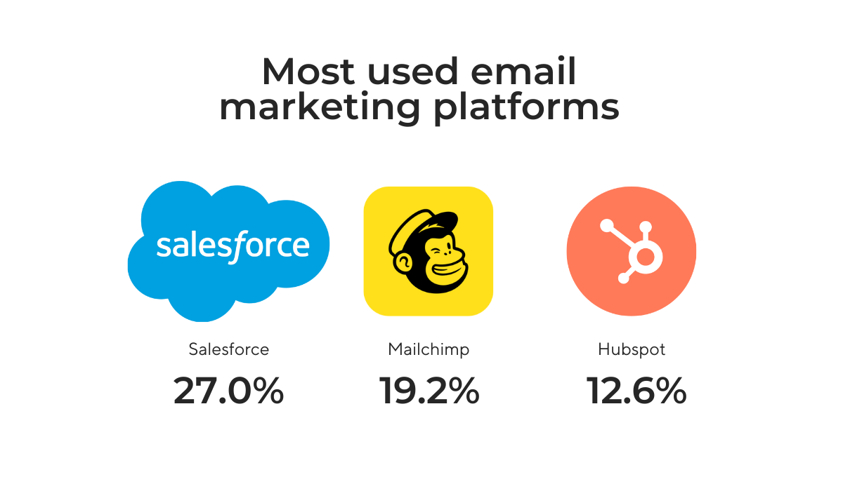 most used email marketing platforms