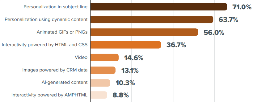 statistics about the most often personalized aspects of emails