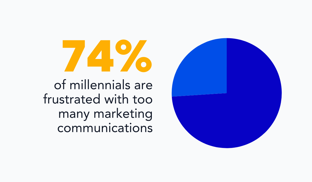 statistic showing that 74% of millennials are frustrated with too many marketing communications