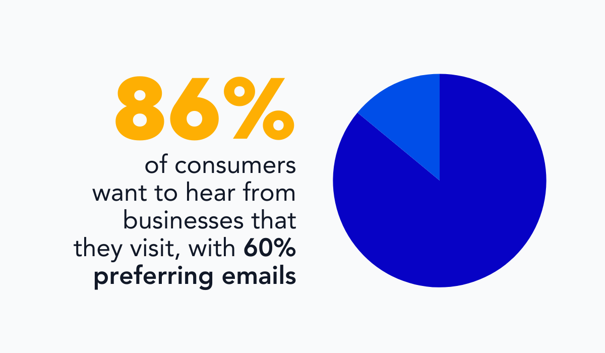 statistic showing that 86% of consumers want to hear from businesses they visit