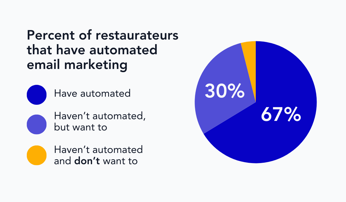 statistics showing how many restauranteurs have automated email marketing