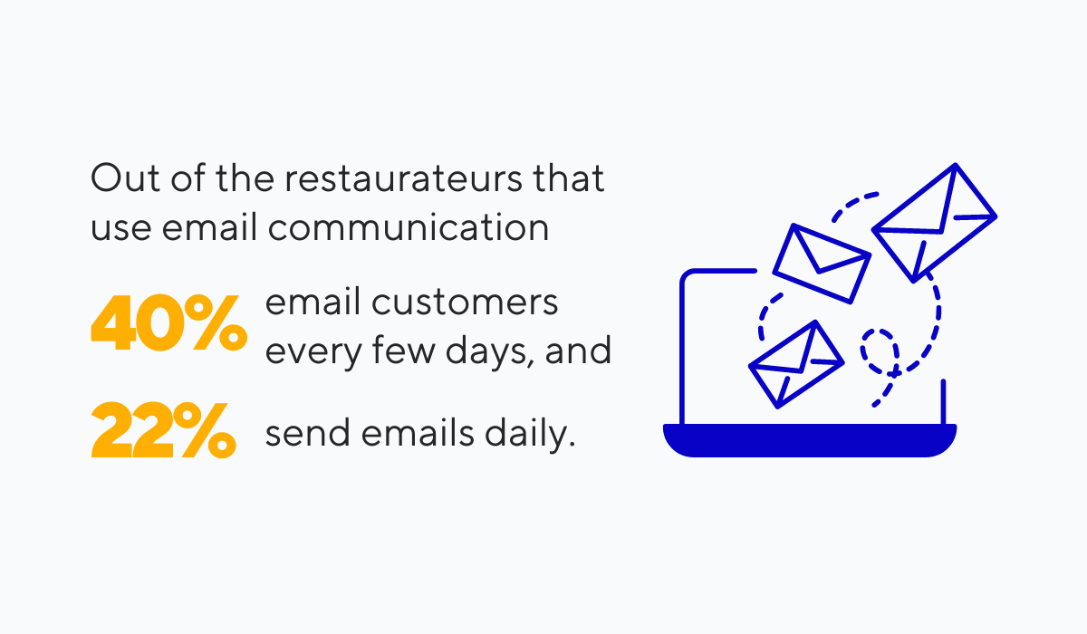 statistics showing that 40% of restauranteurs email customers every few days, and 22% email them daily