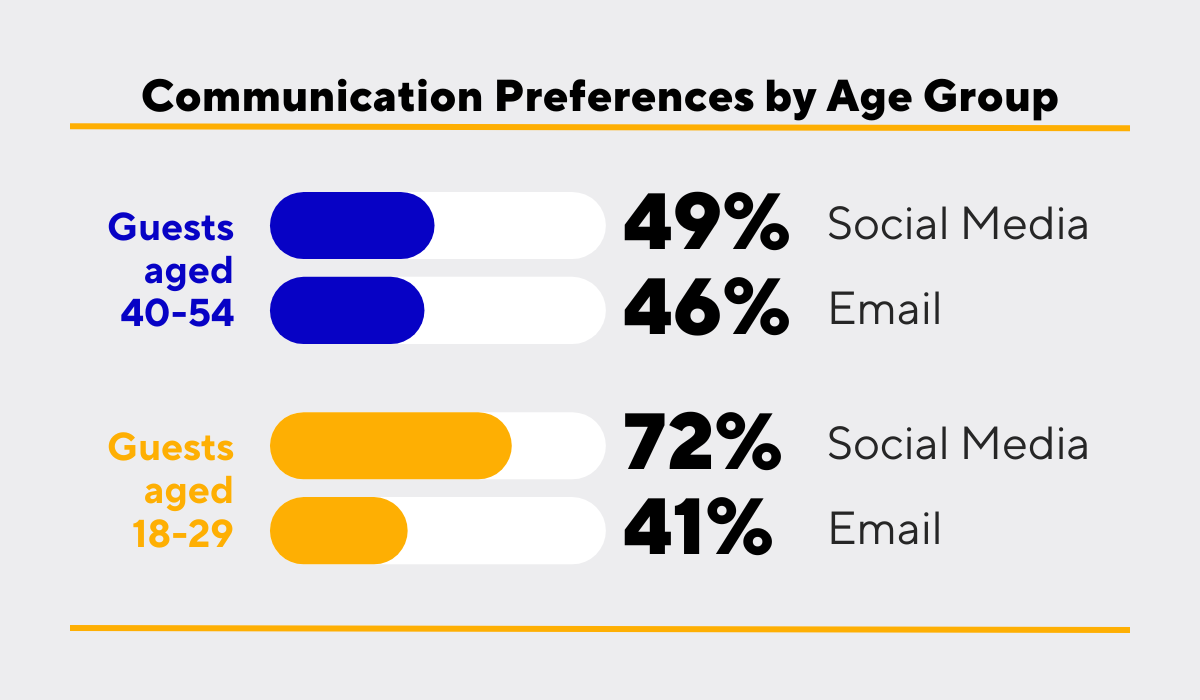 statistics showing guest communication preferences by age group