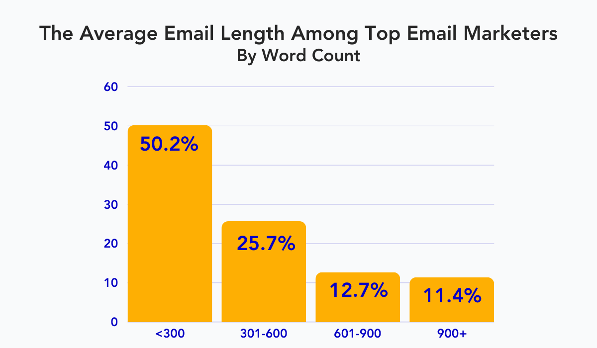 statistics about the average email length among top email marketers by word count