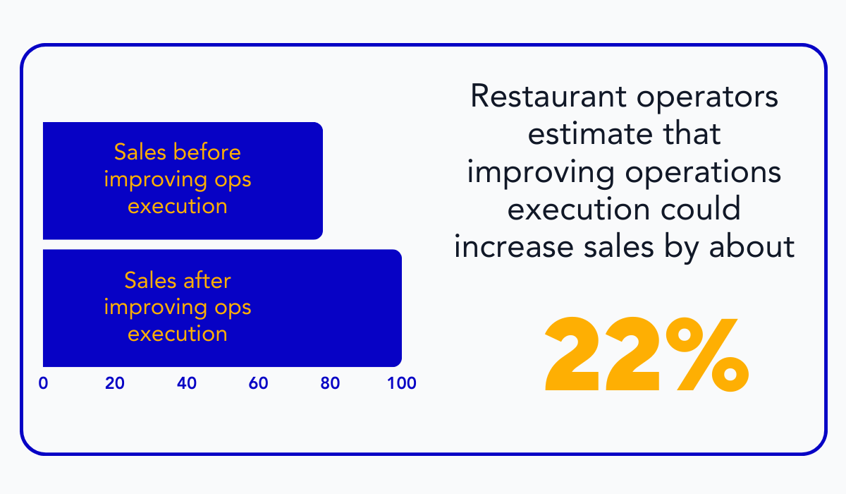 statistics about how improving the execution of operations can increase sales