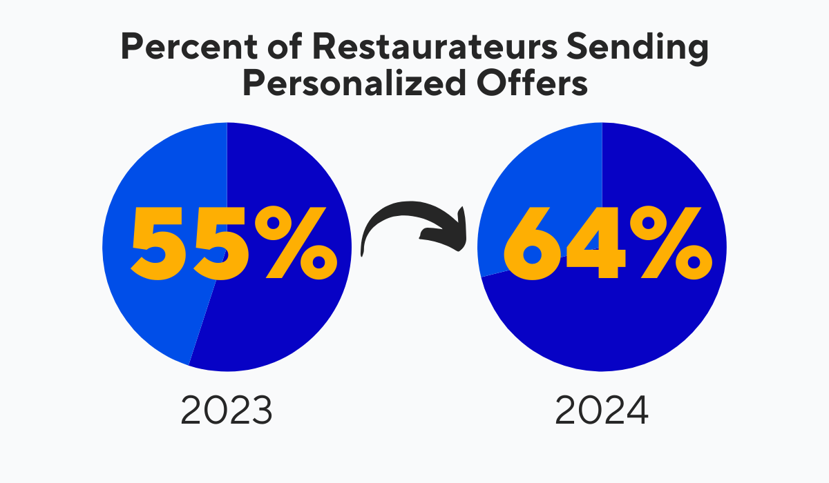 64% of restaurateurs are sending personalized offers to their customers in 2024 as compared to 55% in 2023