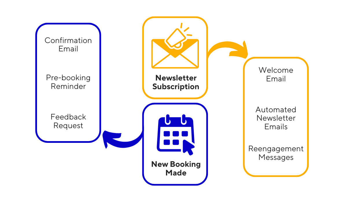 an illustration showing how email marketing can bring restaurant reservations