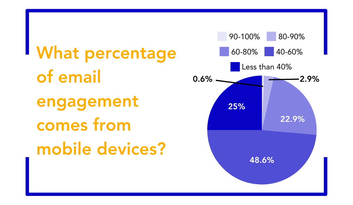 statistics about the email engagement from mobile devices